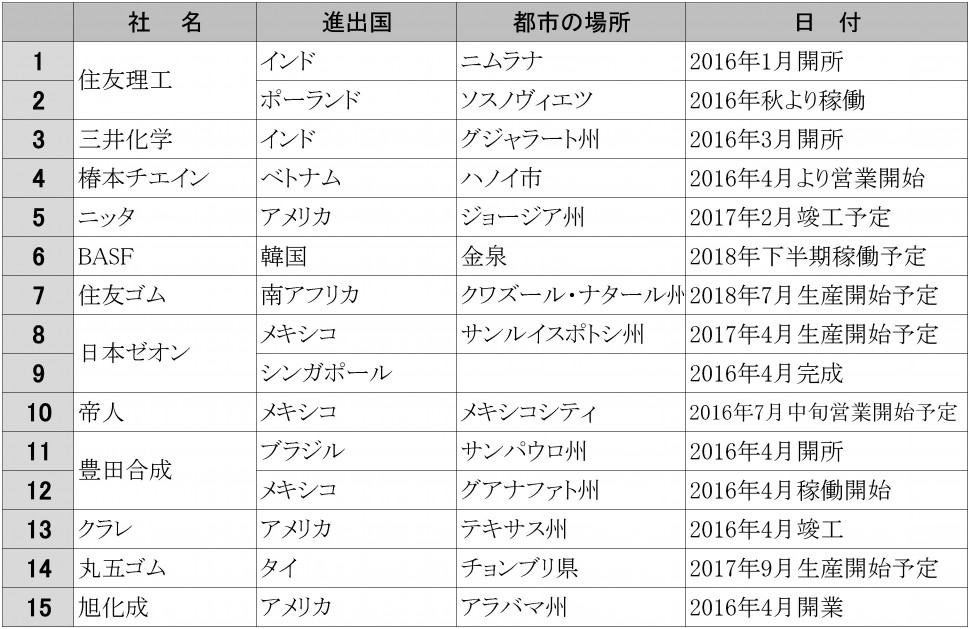 2016年上期海外進出企業リスト