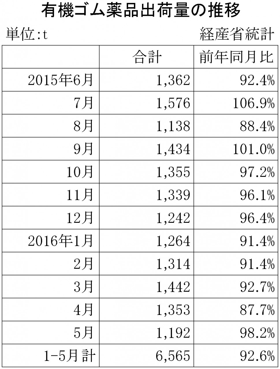 2016年5月のゴム薬品推移