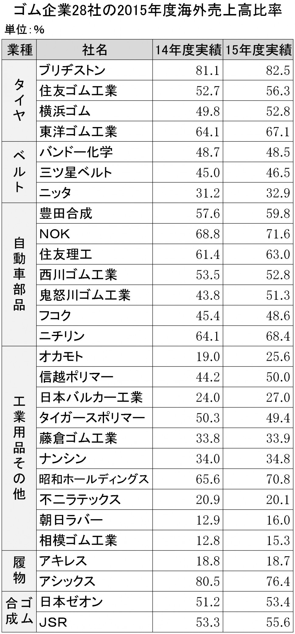 ゴム企業28社の2015年度海外売上高比率