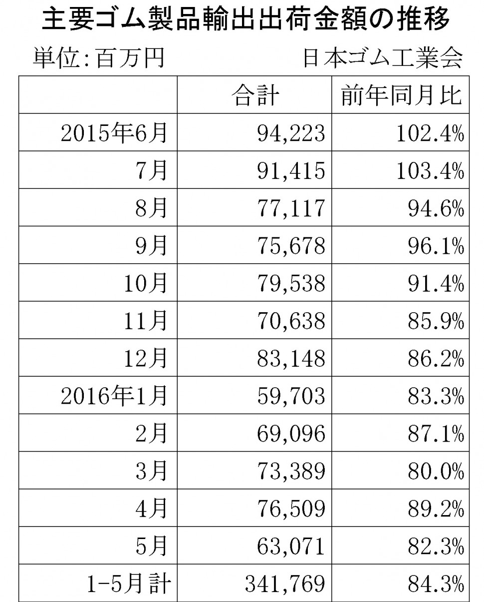 2016年5月ゴム製品輸出金額