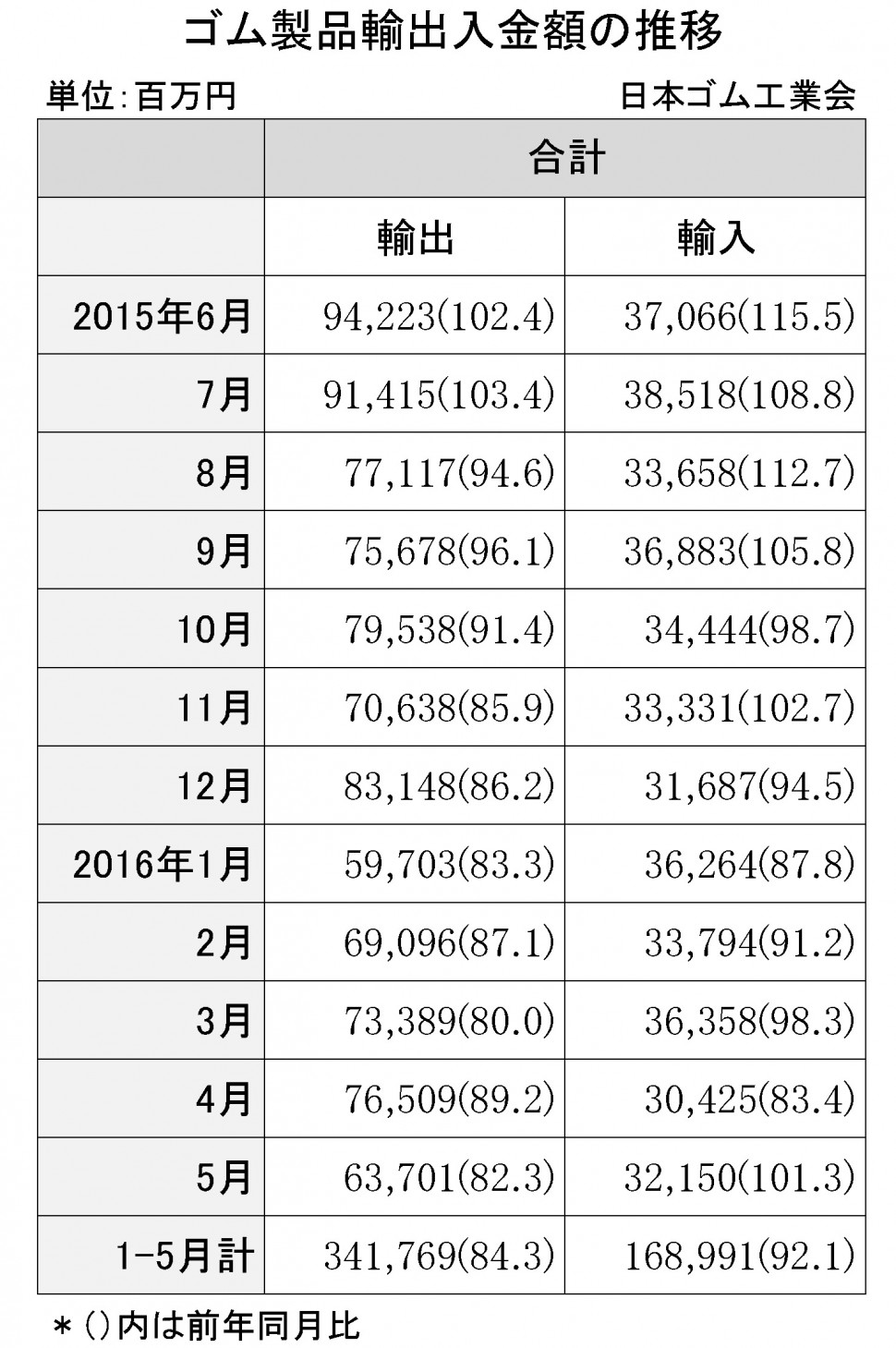 2016年5月ゴム製品輸出入金額