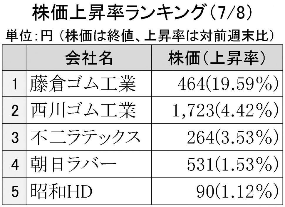 2016年7月8日株価上昇率ランキング