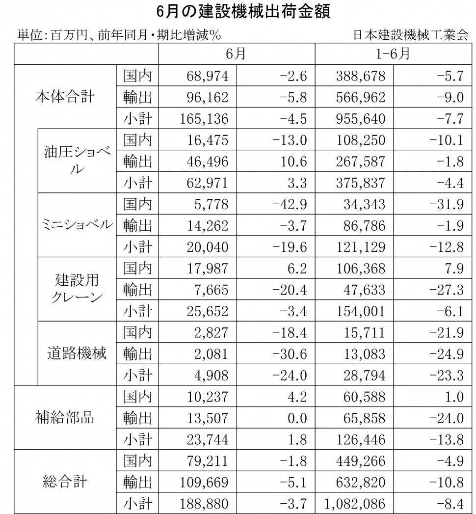 2016年6月の建設機械出荷金額