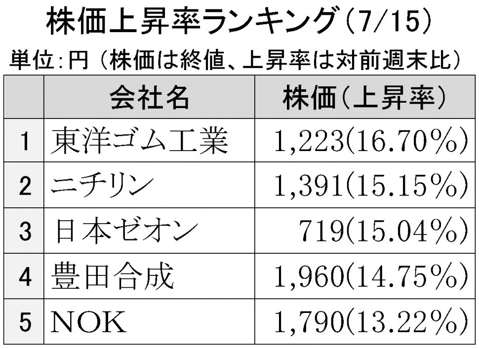 2016年7月25日株価上昇率ランキング