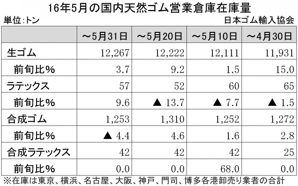 2016年5月生ゴム在庫量