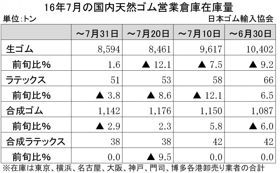 2016-7月生ゴム在庫量