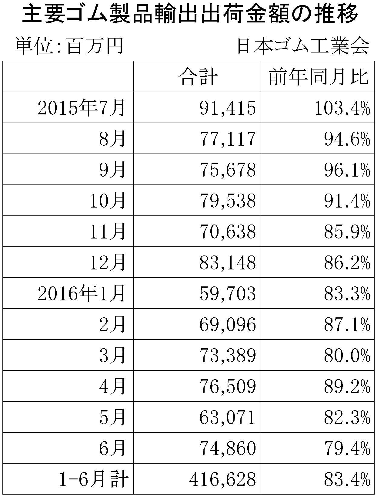 2016年6月ゴム製品輸出金額