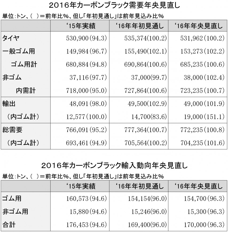 2016年カー黒年央需要見直し