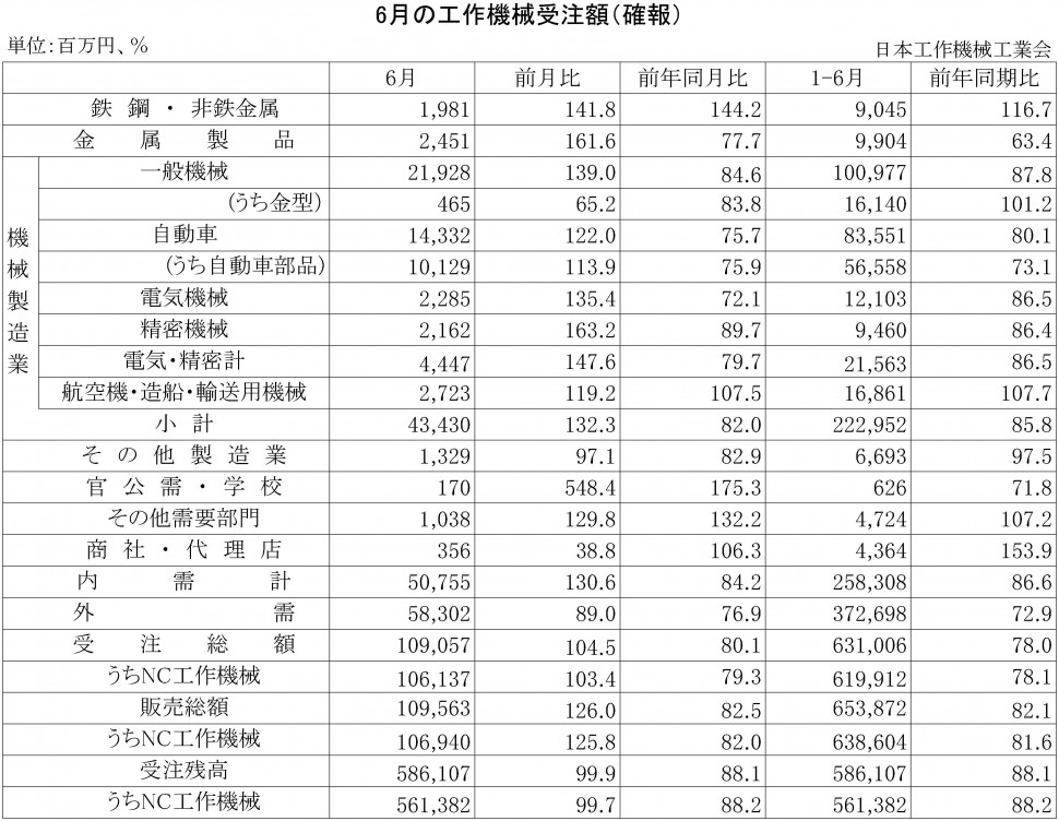 2016年6月の工作機械受注額（確報）