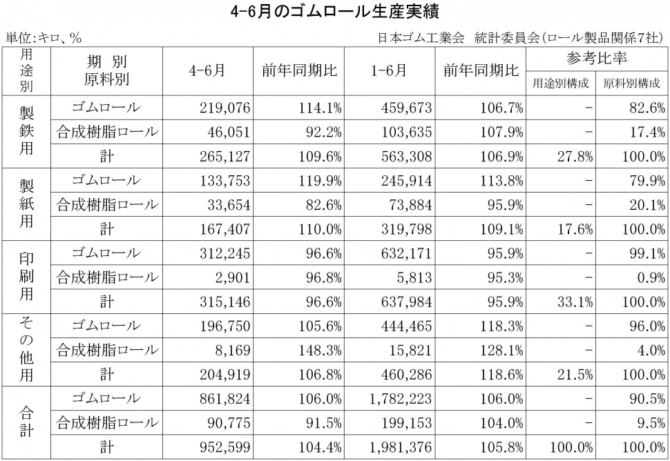 2016年4-6月のゴムロール生産