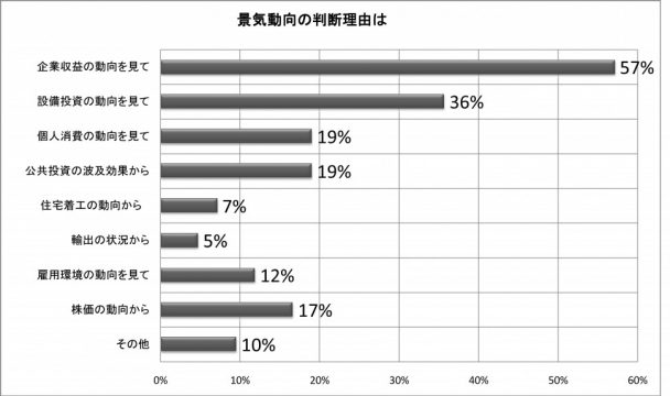 景気同国の判断理由は