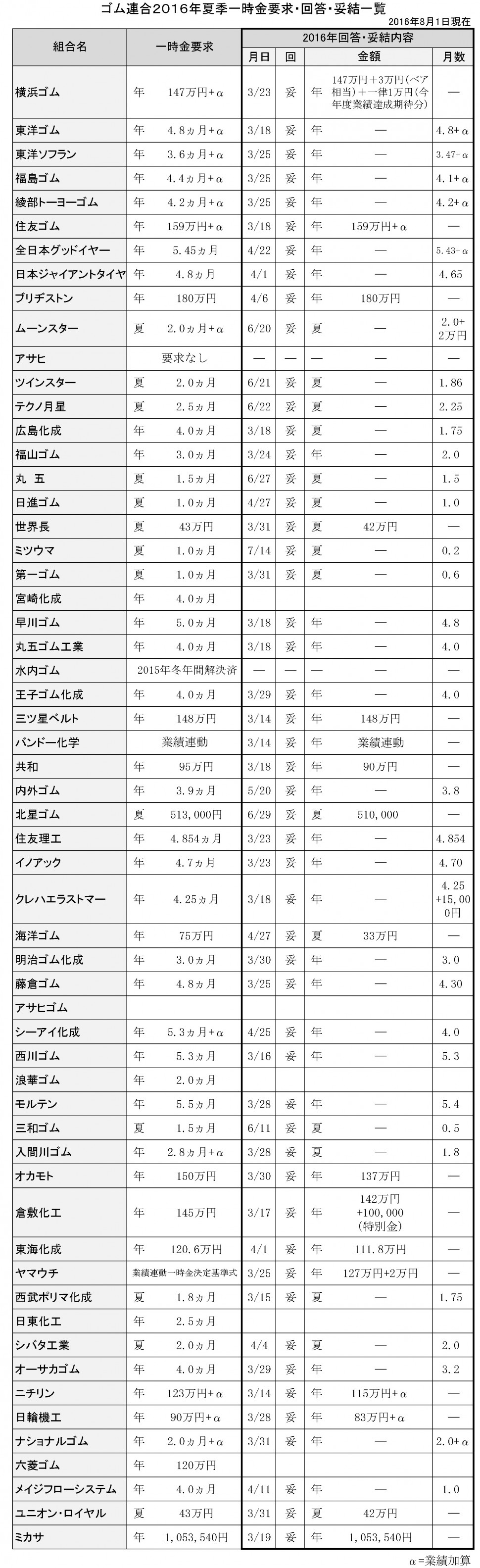 68　ゴム連合2016夏季一時金妥結一覧（最終版）