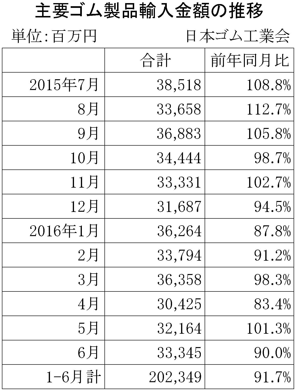 2016年6月ゴム製品輸入金額