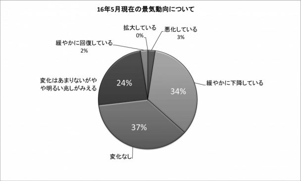 16年5月現在の景気動向について