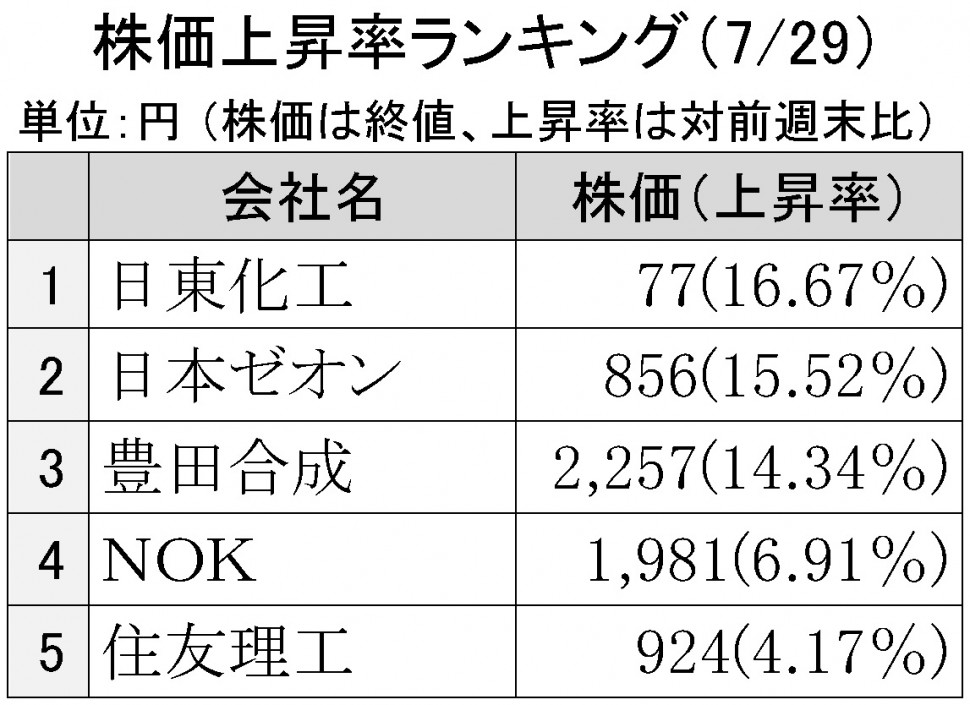 2016年7月29日株価上昇率ランキング