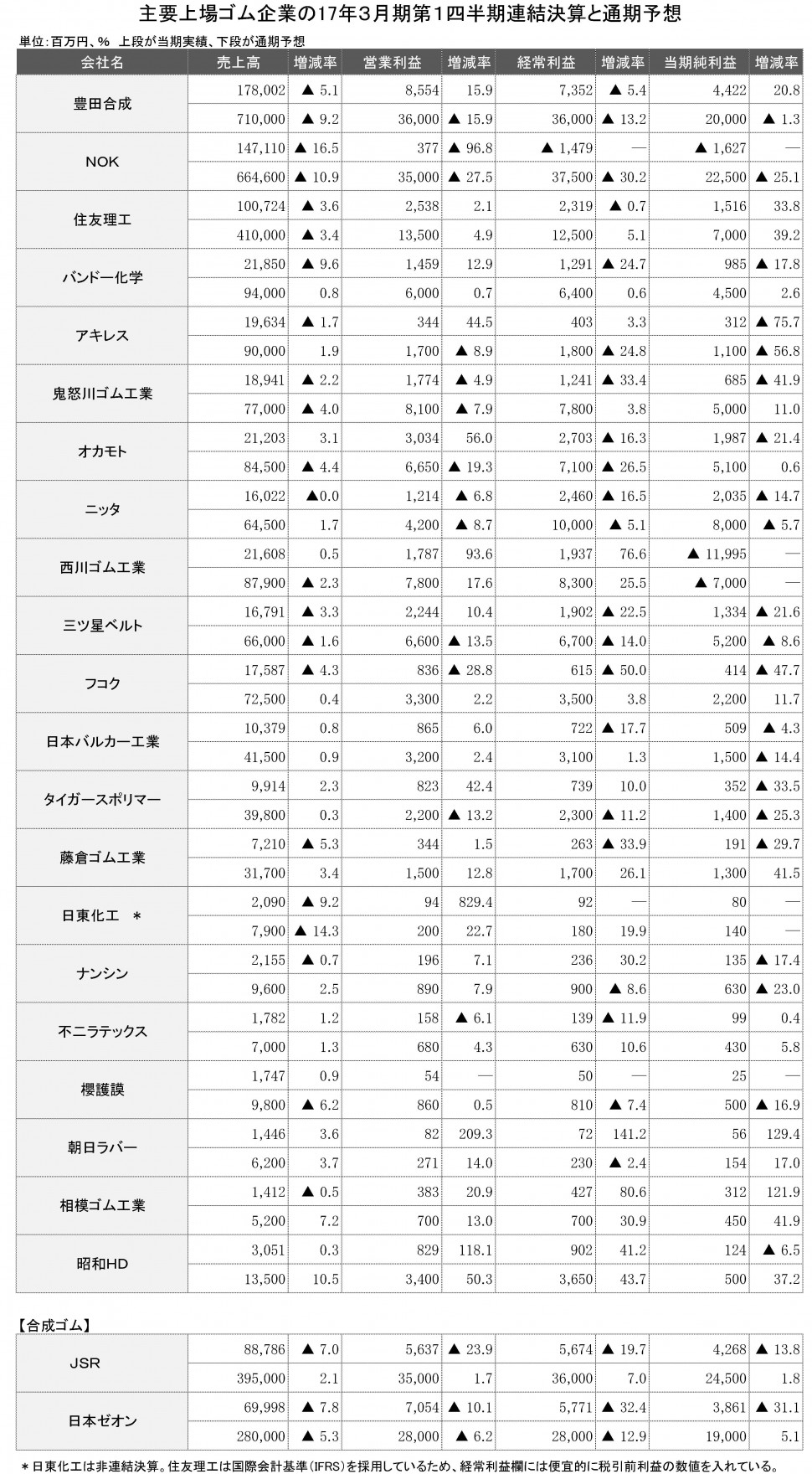 2017年3月期第1四半期連結決算一覧表