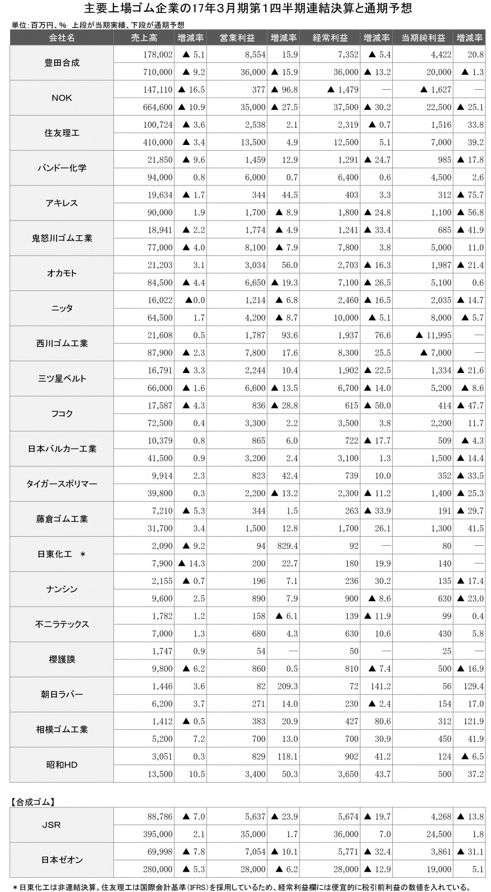 2017年3月期第1四半期連結決算一覧表