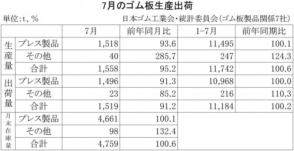 2016年7月のゴム板生産出荷