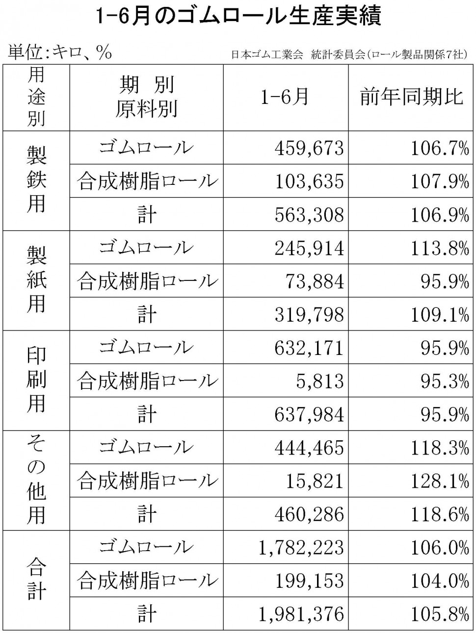 2016年1-6月のゴムロール生産