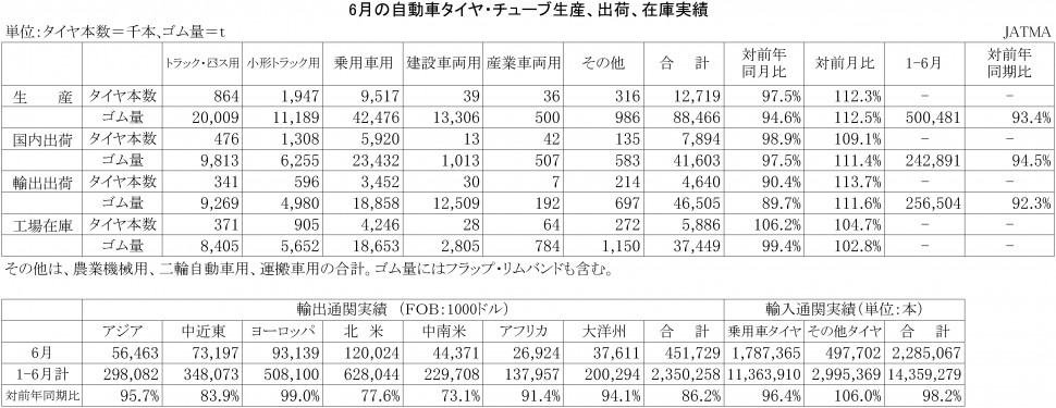 2016年6月の自動車タイヤ・チューブ生産、出荷、在庫実績