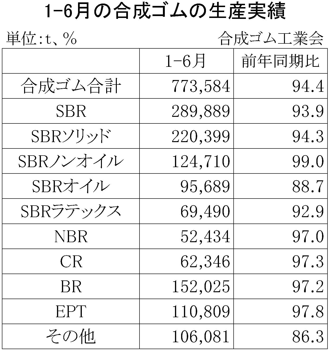 2016年1-6月の合成ゴムの生産実績