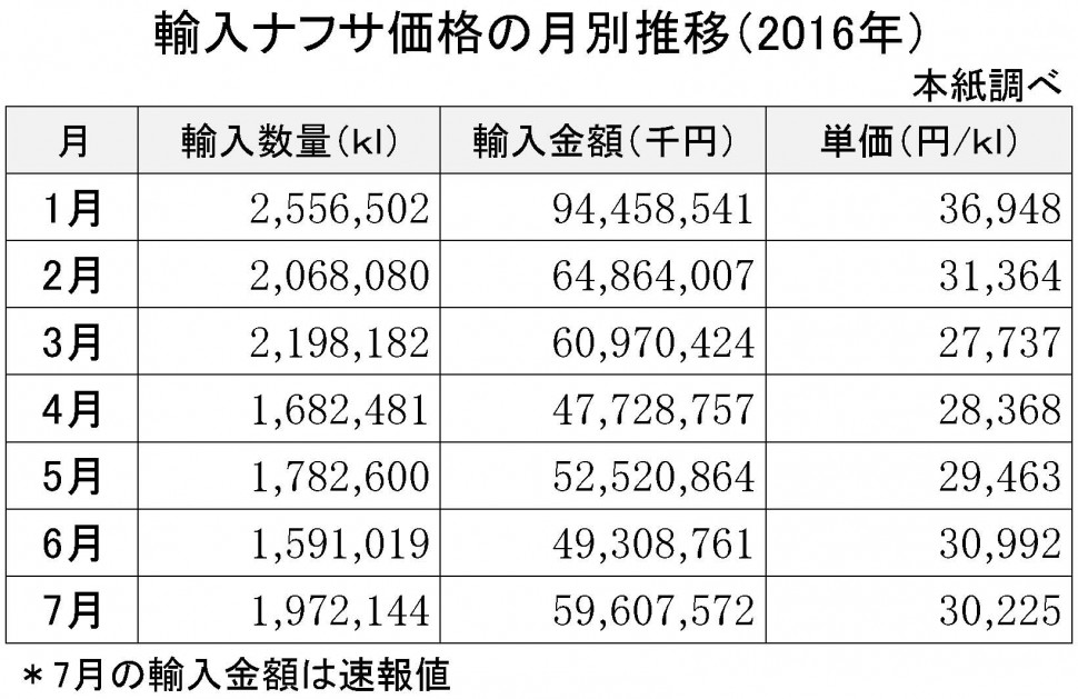 2016年7月の輸入ナフサ価格