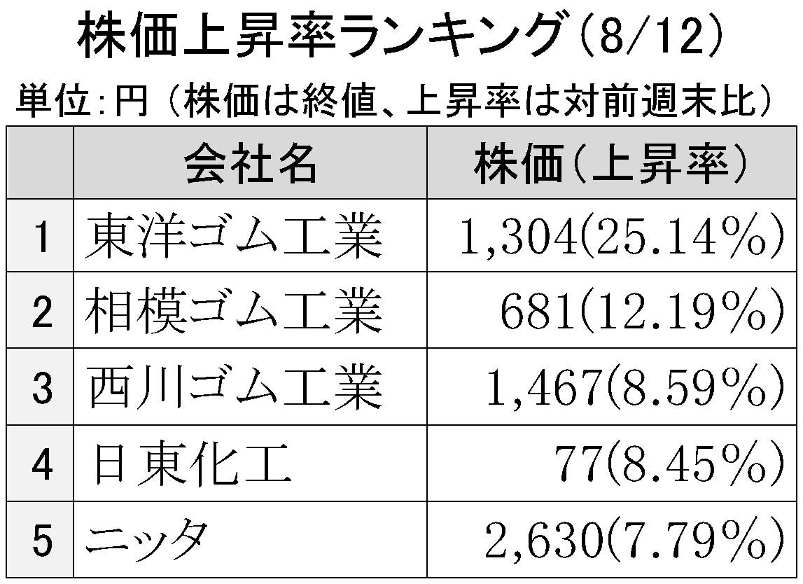 2016年8月12日株価上昇率ランキング