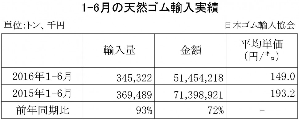 2016年1-6月の天然ゴム輸入実績