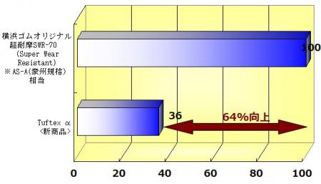 「タフテックスα」と超耐摩耗性コンベヤベルトの耐摩耗性の比較（指数）