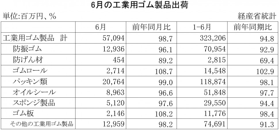 2016年6月の工業用ゴム製品