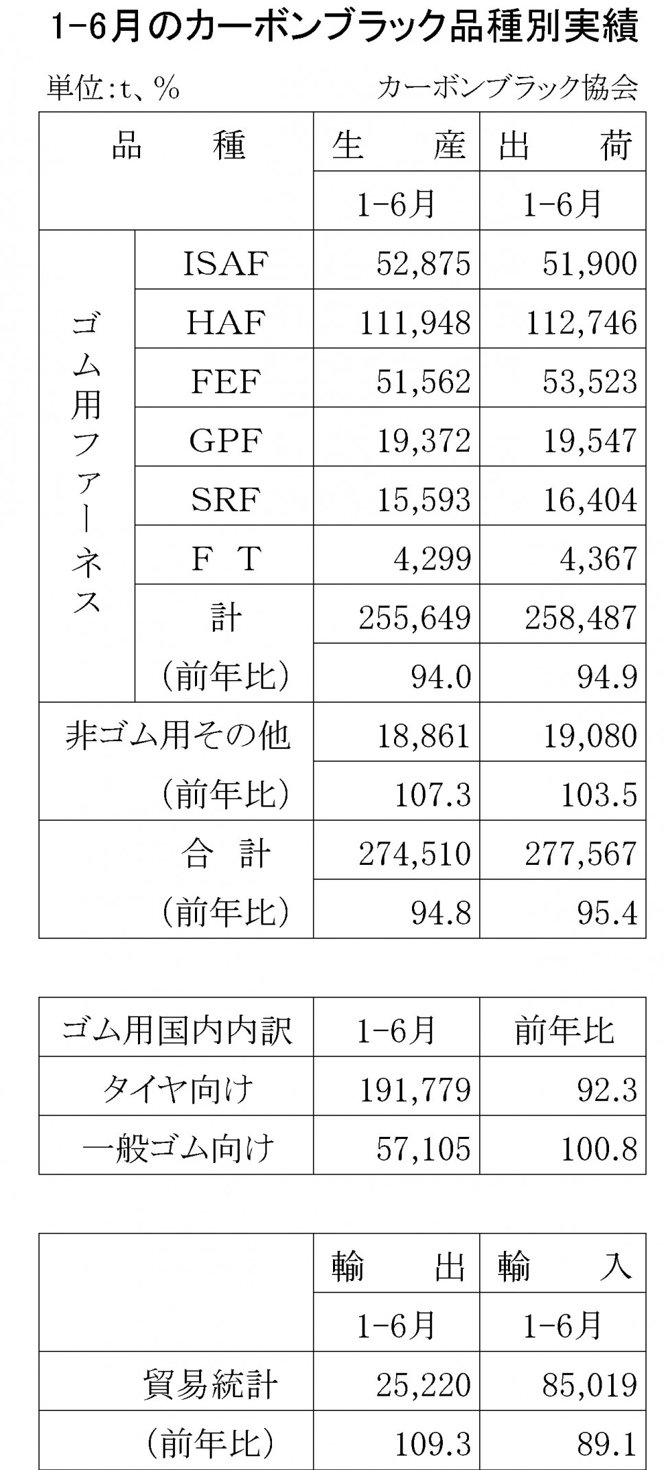11-2016-1-6月のカーボンブラック品種別実績