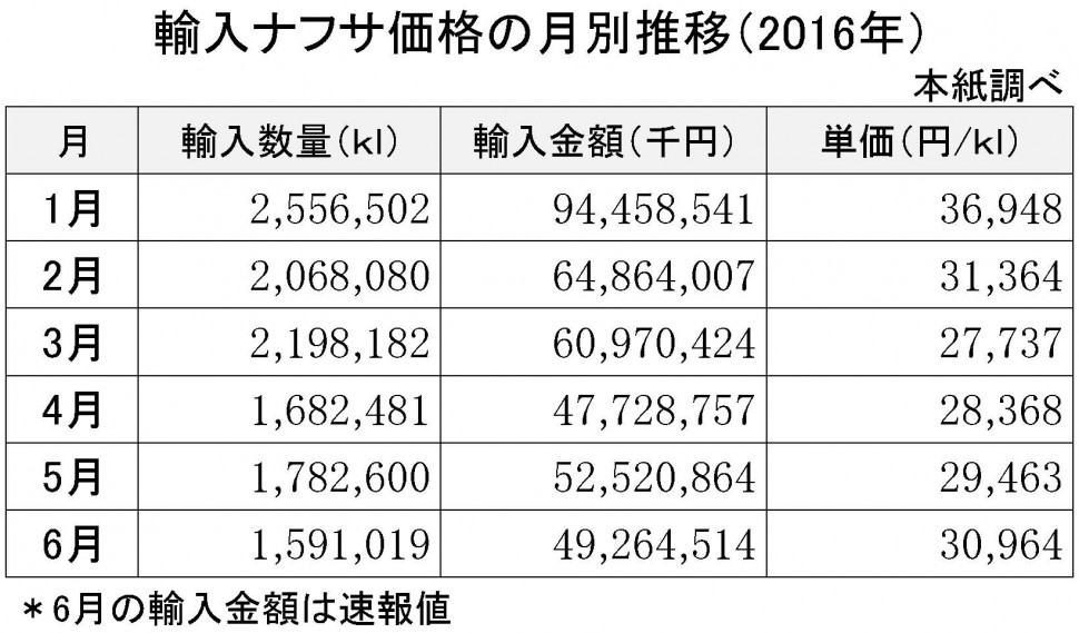 2016年6月の輸入ナフサ価格