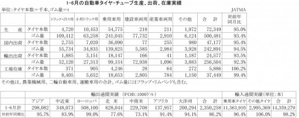 2016年1-6月の自動車タイヤ・チューブ生産、出荷、在庫実績