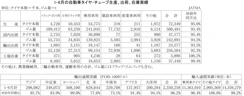 2016年1-6月の自動車タイヤ・チューブ生産、出荷、在庫実績