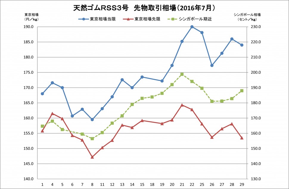 2016年07月東京ＳＧＰゴム相場（グラフ）