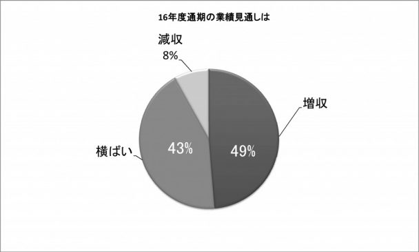 16年度通期の業績見通し