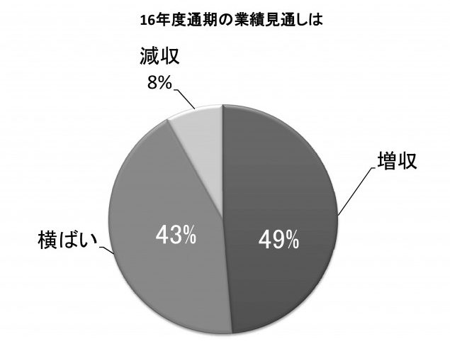 16年度通期の業績見通し