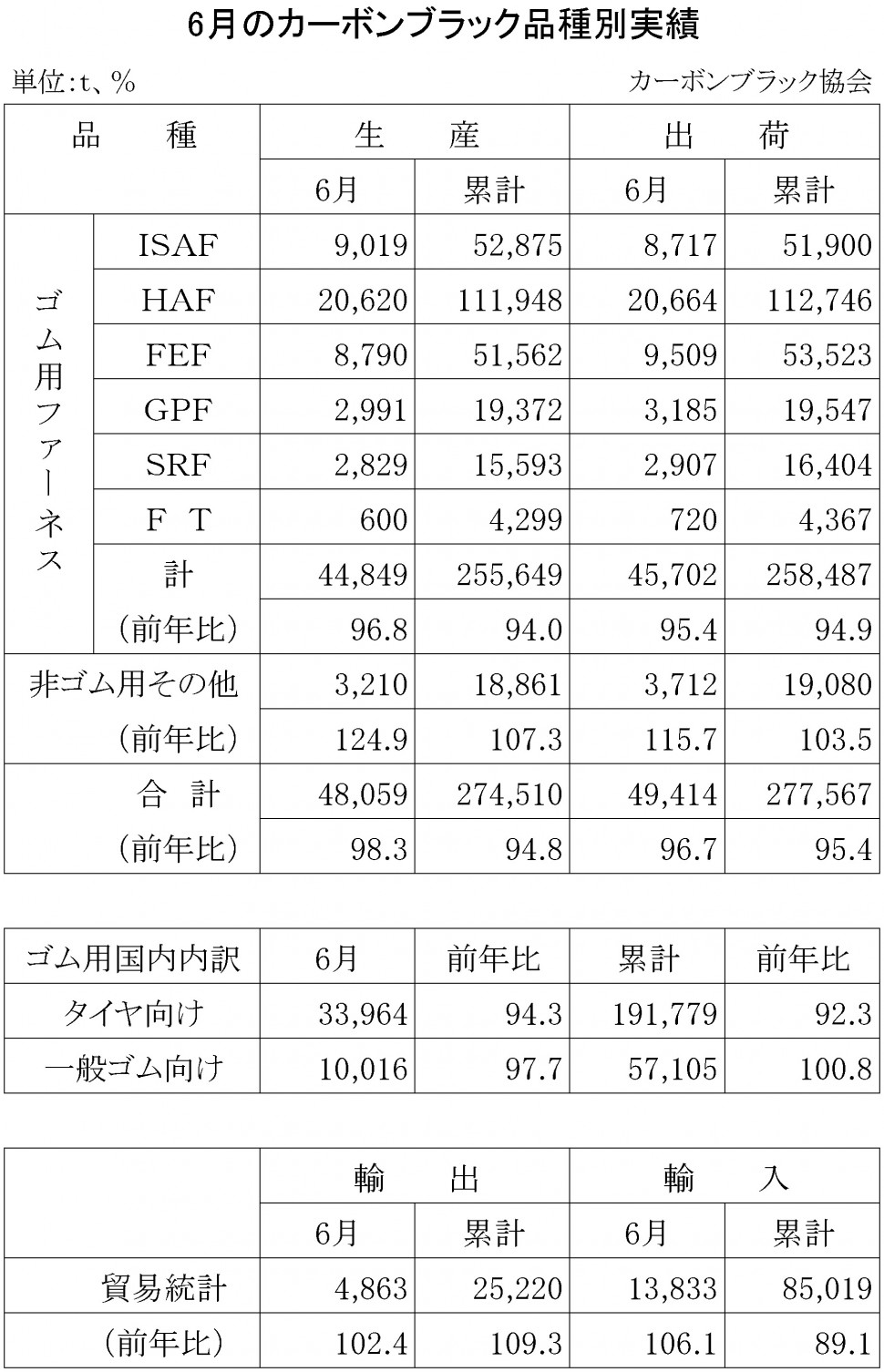 2016年6月のカーボンブラック品種別実績