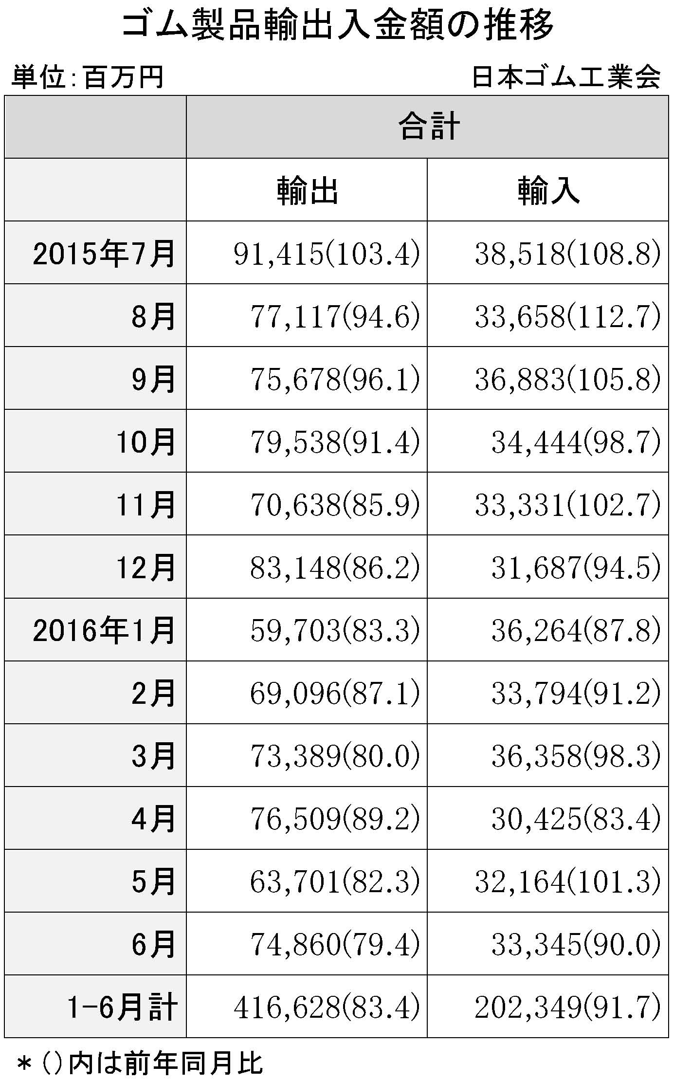 2016年1～6月ゴム製品輸出入金額