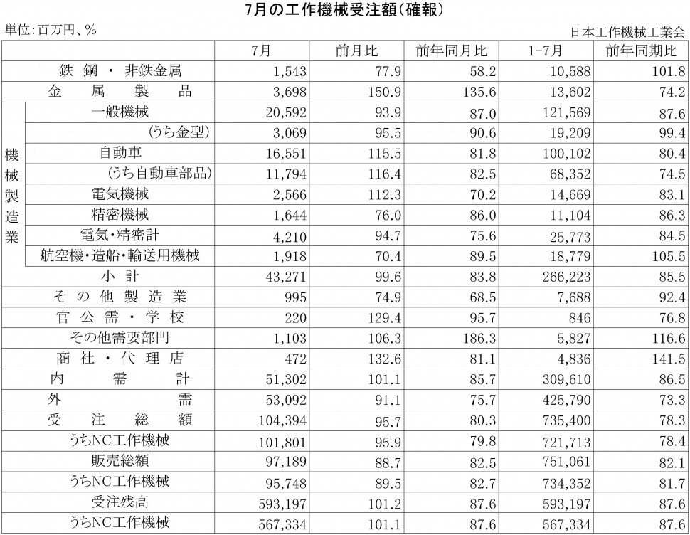 2016年7月の工作機械受注額（確報）