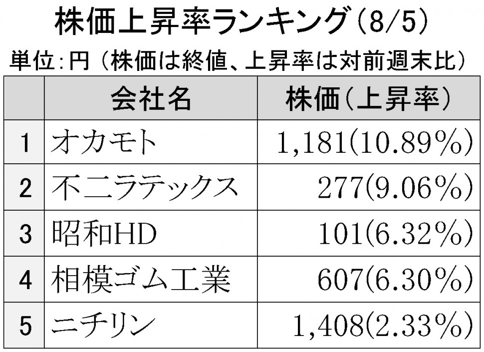 2016年8月5日株価上昇率ランキング