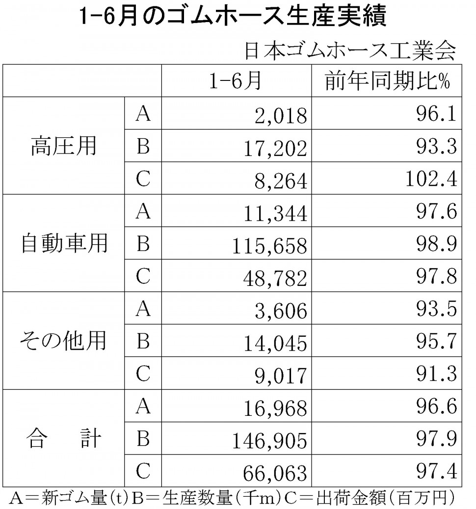 2016年1-6月のゴムホース生産実績