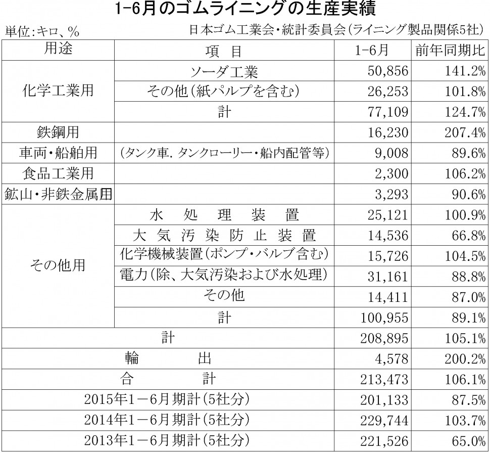 2016年1-6月期のゴムライニング生産実績