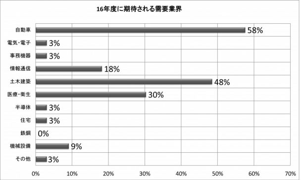 16年度に期待される需要業界