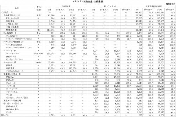 2016年6月ゴム製品生産・出荷金額