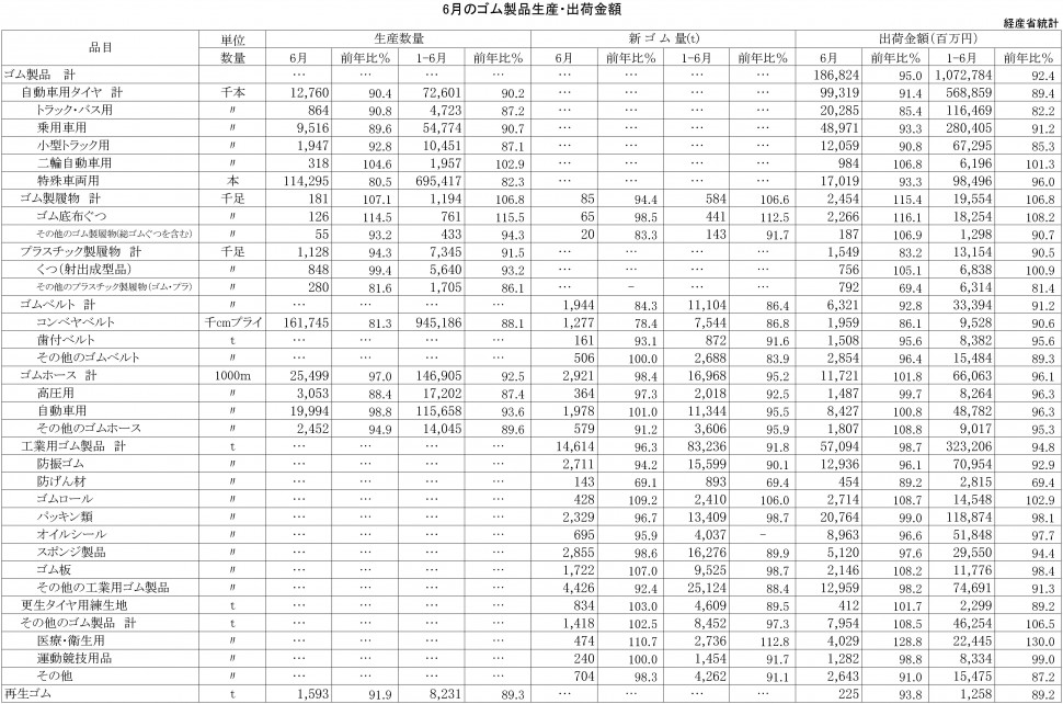 2016年6月ゴム製品生産・出荷金額