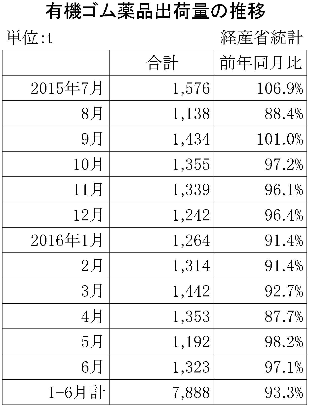 2016年6月のゴム薬品推移