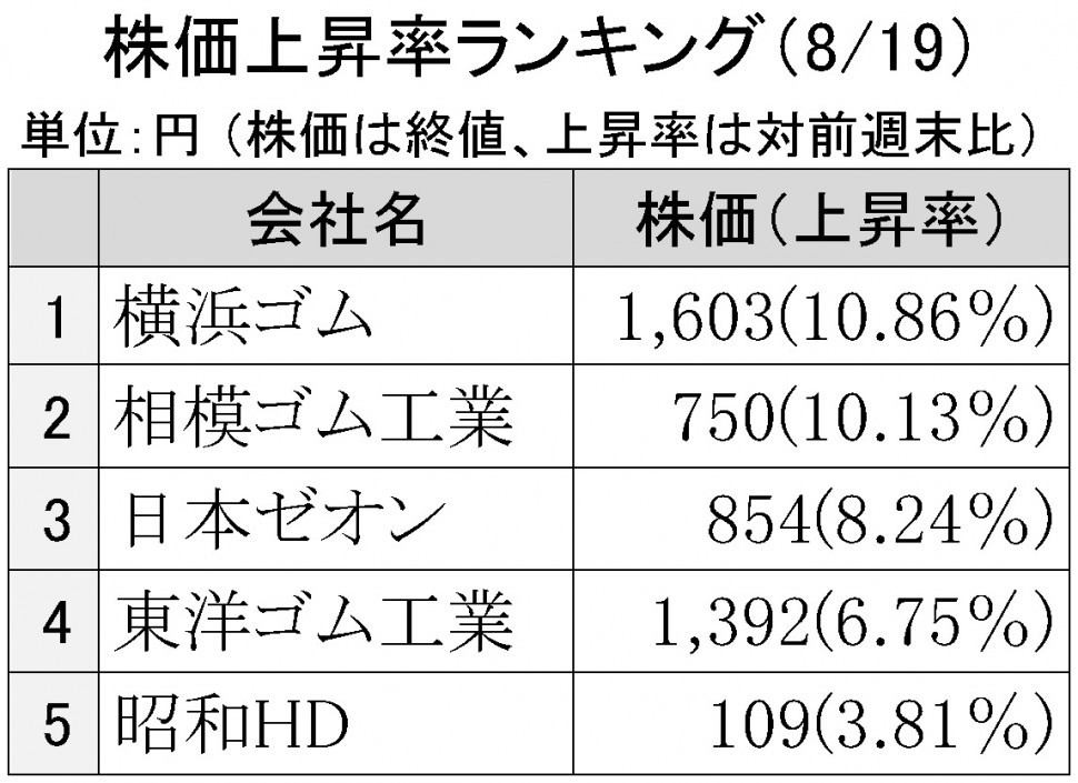 2016年8月19日株価上昇率ランキング