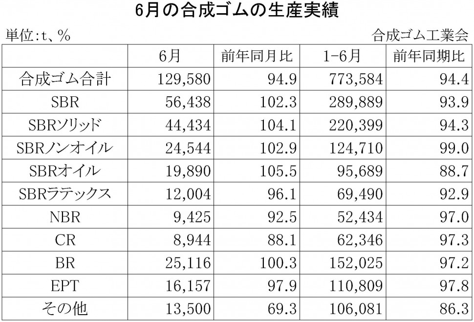 2016年6月の合成ゴムの生産実績