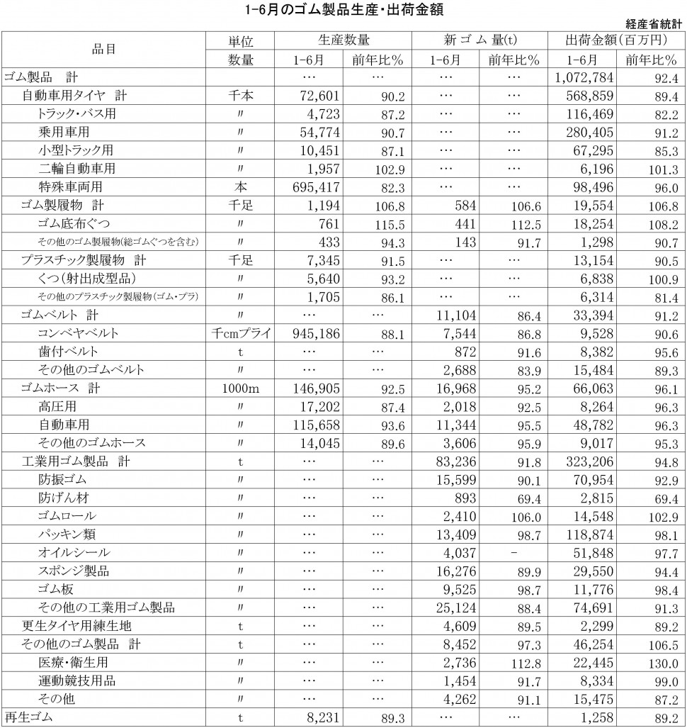 2016年1-6月ゴム製品生産・出荷金額
